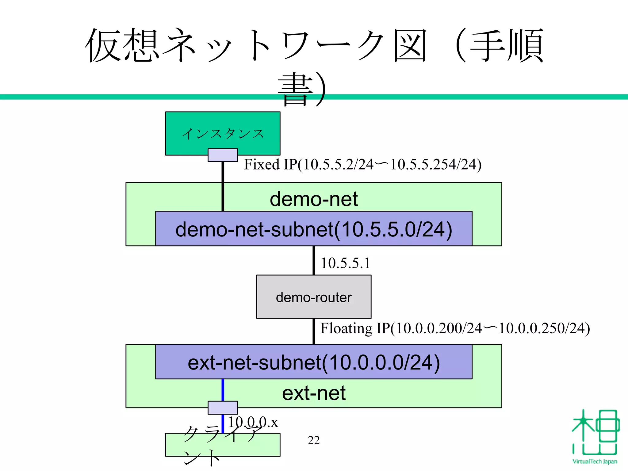 仮想ネットワーク図（手順
書）
22
demo-net
ext-net
ext-net-subnet(10.0.0.0/24)
インスタンス
demo-net-subnet(10.5.5.0/24)
demo-router
10.5.5.1
Floating IP(10.0.0.200/24〜10.0.0.250/24)
Fixed IP(10.5.5.2/24〜10.5.5.254/24)
クライア
ント
10.0.0.x
 