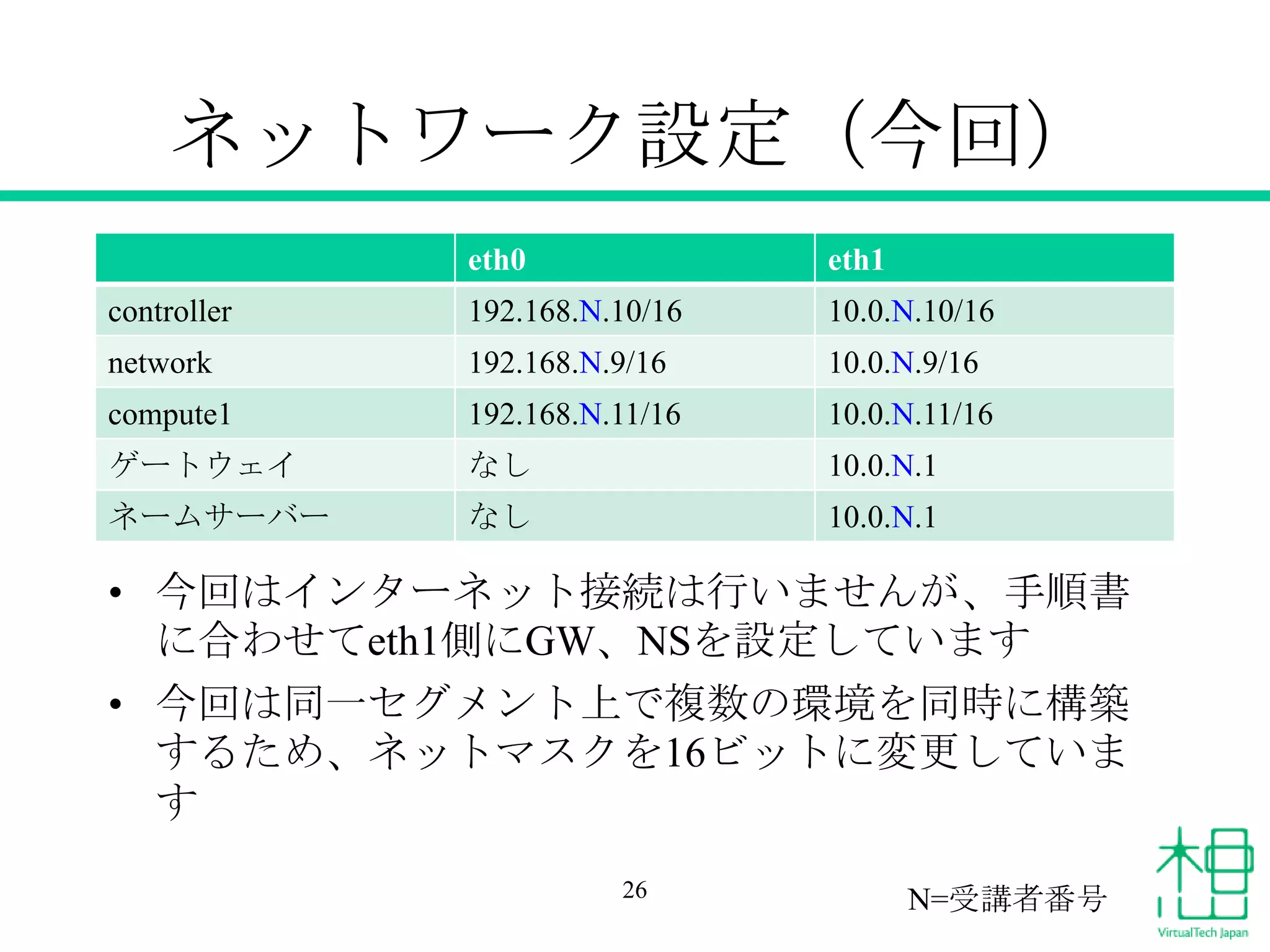 ネットワーク設定（今回）
eth0 eth1
controller 192.168.N.10/16 10.0.N.10/16
network 192.168.N.9/16 10.0.N.9/16
compute1 192.168.N.11/16 10.0.N.11/16
ゲートウェイ なし 10.0.N.1
ネームサーバー なし 10.0.N.1
26
• 今回はインターネット接続は行いませんが、手順書
に合わせてeth1側にGW、NSを設定しています
• 今回は同一セグメント上で複数の環境を同時に構築
するため、ネットマスクを16ビットに変更していま
す
N=受講者番号
 