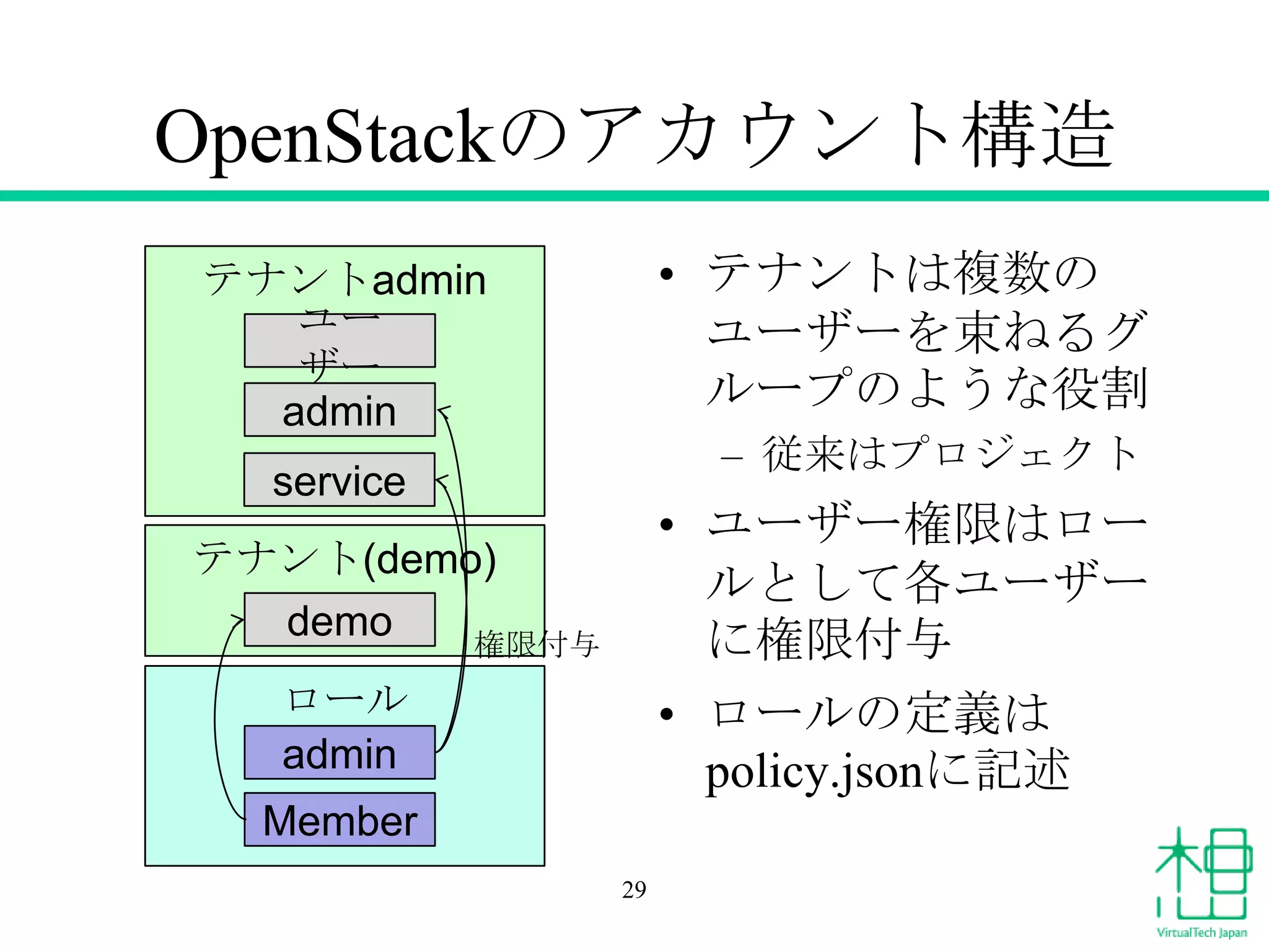 テナント(demo)
OpenStackのアカウント構造
• テナントは複数の
ユーザーを束ねるグ
ループのような役割
– 従来はプロジェクト
• ユーザー権限はロー
ルとして各ユーザー
に権限付与
• ロールの定義は
policy.jsonに記述
29
テナントadmin
ユー
ザー
admin
ロール
admin
Member
権限付与
demo
service
 