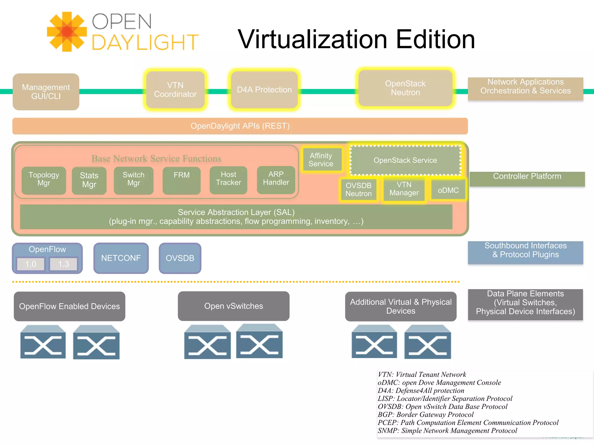 Base Network Service Functions
Management
GUI/CLI
Controller Platform
Southbound Interfaces
& Protocol Plugins
OpenDaylight APIs (REST)
oDMC
Data Plane Elements
(Virtual Switches,
Physical Device Interfaces)
Service Abstraction Layer (SAL)
(plug-in mgr., capability abstractions, flow programming, inventory, …)
OpenFlow
1.0 1.3
Topology
Mgr
Stats
Mgr
Switch
Mgr
VTN
Coordinator
Affinity
Service
Network Applications
Orchestration & Services
OpenStack
Neutron
OpenFlow Enabled Devices
VTN
Manager
NETCONF
Additional Virtual & Physical
Devices
Virtualization Edition
D4A Protection
Open vSwitches
OpenStack Service
OVSDB
FRM ARP
Handler
Host
Tracker
VTN: Virtual Tenant Network
oDMC: open Dove Management Console
D4A: Defense4All protection
LISP: Locator/Identifier Separation Protocol
OVSDB: Open vSwitch Data Base Protocol
BGP: Border Gateway Protocol
PCEP: Path Computation Element Communication Protocol
SNMP: Simple Network Management Protocol
OVSDB
Neutron
 