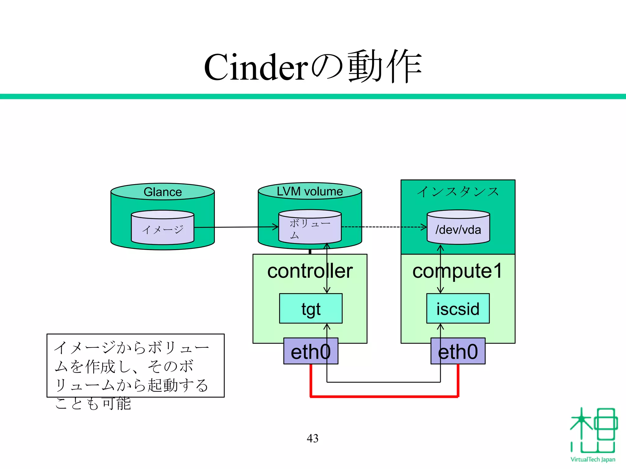 Cinderの動作
43
controller compute1
インスタンス
eth0 eth0
/dev/vda
LVM volume
ボリュー
ム
iscsidtgt
Glance
イメージ
イメージからボリュー
ムを作成し、そのボ
リュームから起動する
ことも可能
 