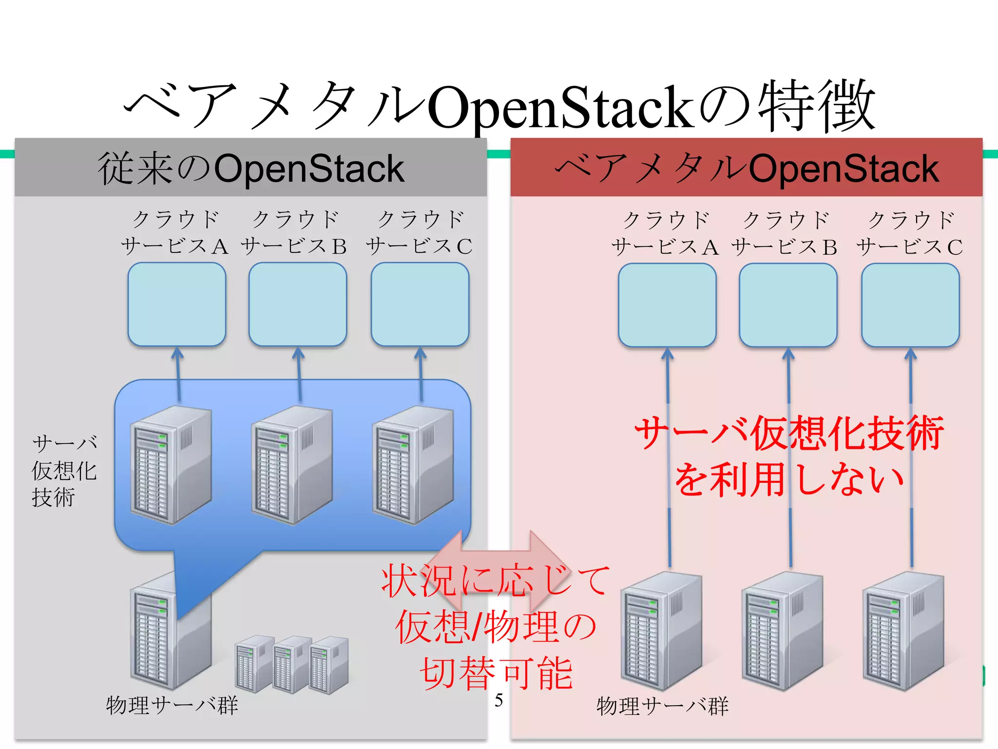 ベアメタルOpenStackの特徴
5
従来のOpenStack ベアメタルOpenStack
物理サーバ群
サーバ
仮想化
技術
クラウド
サービスＡ
クラウド
サービスＢ
クラウド
サービスＣ
物理サーバ群
クラウド
サービスＡ
クラウド
サービスＢ
クラウド
サービスＣ
サーバ仮想化技術
を利用しない
状況に応じて
仮想/物理の
切替可能
 