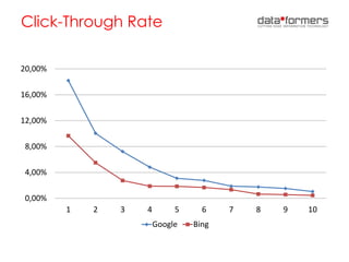 Click-Through Rate
0,00%
4,00%
8,00%
12,00%
16,00%
20,00%
1 2 3 4 5 6 7 8 9 10
Google Bing
 
