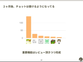 ２ヶ月後、チョットは書けるようになってる
22
重要機能はレビュー頂きつつ完成
 
