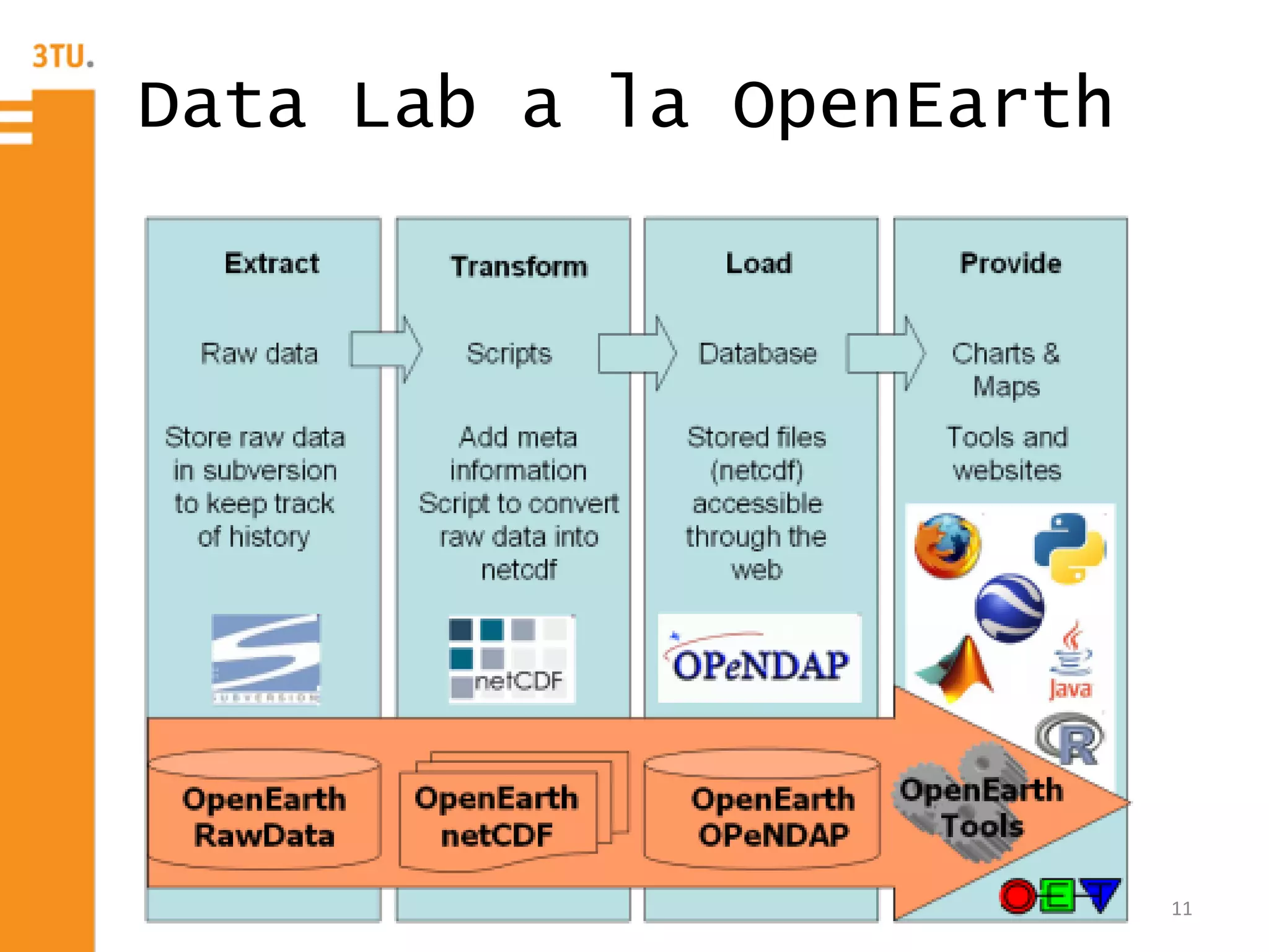 11
Data Lab a la OpenEarth
 