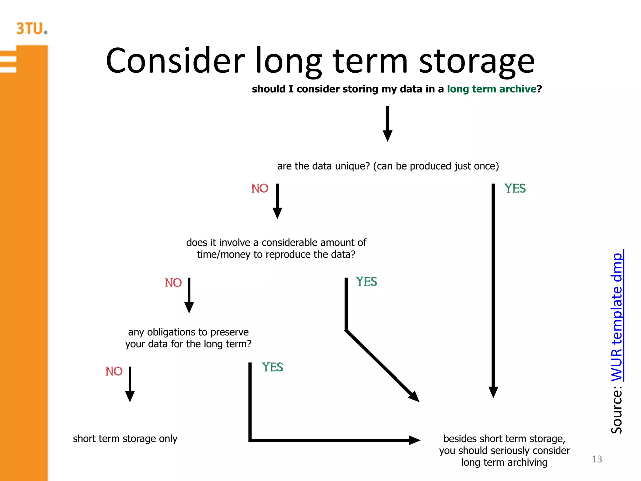 Consider long term storage
3TU.Datacentrum 13
Source:WURtemplatedmp
 