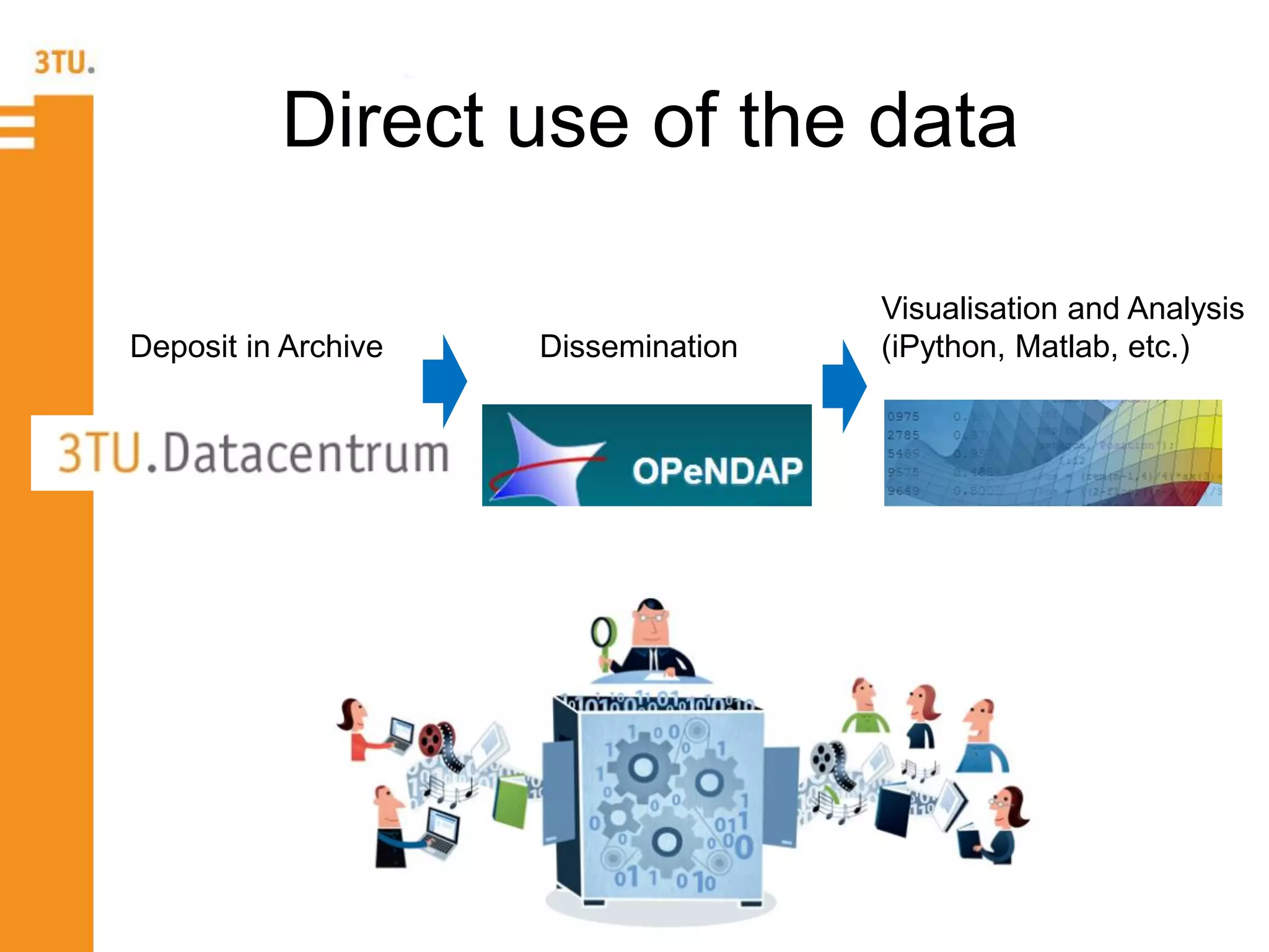 e
Direct use of the data
Visualisation and Analysis
(iPython, Matlab, etc.)Deposit in Archive Dissemination
 