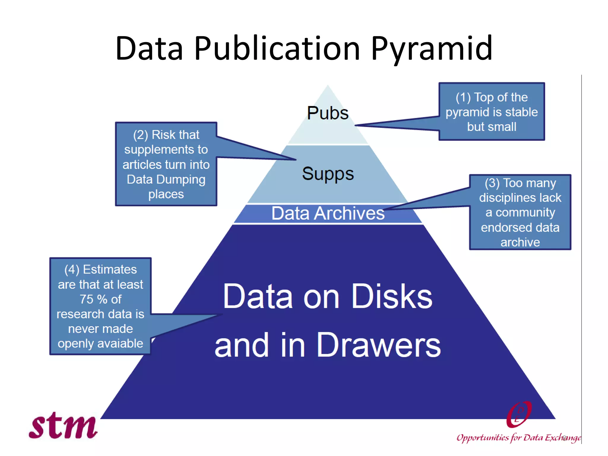 Data Publication Pyramid
 