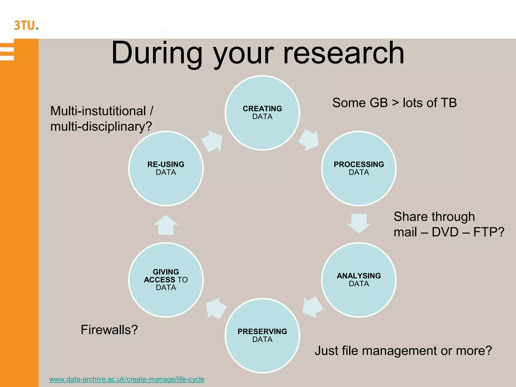 CREATING
DATA
PROCESSING
DATA
ANALYSING
DATA
PRESERVING
DATA
GIVING
ACCESS TO
DATA
RE-USING
DATA
During your research
Some GB > lots of TB
Share through
mail – DVD – FTP?
Just file management or more?
Multi-instutitional /
multi-disciplinary?
Firewalls?
www.data-archive.ac.uk/create-manage/life-cycle
 