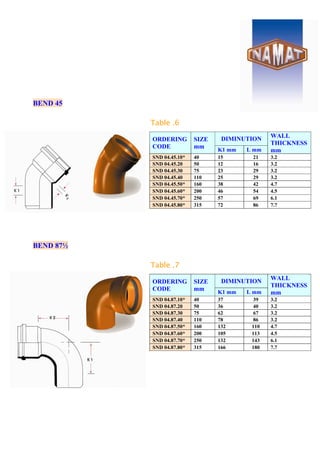 BEND 45
Table .6
BEND 87½
Table .7
DIMINUTION
ORDERING
CODE
SIZE
mm K1 mm L mm
WALL
THICKNESS
mm
SND 04.45.10* 40 15 21 3.2
SND 04.45.20 50 12 16 3.2
SND 04.45.30 75 23 29 3.2
SND 04.45.40 110 25 29 3.2
SND 04.45.50* 160 38 42 4.7
SND 04.45.60* 200 46 54 4.5
SND 04.45.70* 250 57 69 6.1
SND 04.45.80* 315 72 86 7.7
DIMINUTION
ORDERING
CODE
SIZE
mm K1 mm L mm
WALL
THICKNESS
mm
SND 04.87.10* 40 37 39 3.2
SND 04.87.20 50 36 40 3.2
SND 04.87.30 75 62 67 3.2
SND 04.87.40 110 78 86 3.2
SND 04.87.50* 160 132 110 4.7
SND 04.87.60* 200 105 113 4.5
SND 04.87.70* 250 132 143 6.1
SND 04.87.80* 315 166 180 7.7
 