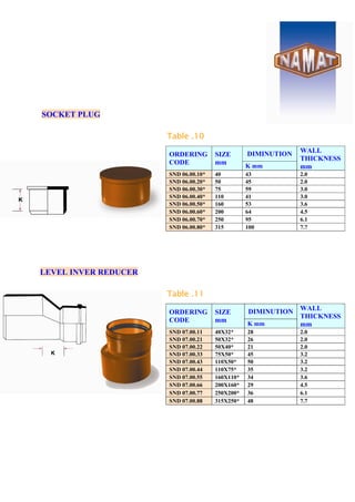 SOCKET PLUG
Table .10
LEVEL INVER REDUCER
Table .11
DIMINUTION
ORDERING
CODE
SIZE
mm K mm
WALL
THICKNESS
mm
SND 06.00.10* 40 43 2.0
SND 06.00.20* 50 45 2.0
SND 06.00.30* 75 59 3.0
SND 06.00.40* 110 41 3.0
SND 06.00.50* 160 53 3.6
SND 06.00.60* 200 64 4.5
SND 06.00.70* 250 95 6.1
SND 06.00.80* 315 100 7.7
DIMINUTION
ORDERING
CODE
SIZE
mm K mm
WALL
THICKNESS
mm
SND 07.00.11 40X32* 28 2.0
SND 07.00.21 50X32* 26 2.0
SND 07.00.22 50X40* 21 2.0
SND 07.00.33 75X50* 45 3.2
SND 07.00.43 110X50* 50 3.2
SND 07.00.44 110X75* 35 3.2
SND 07.00.55 160X110* 34 3.6
SND 07.00.66 200X160* 29 4.5
SND 07.00.77 250X200* 36 6.1
SND 07.00.88 315X250* 48 7.7
 