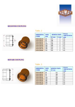 REGISTER COUPLING
Table .2
REPAIR COUPLING
Table .3
DIMINUTION
ORDERING
CODE
SIZE
mm K1 mm L mm
WALL
THICKNESS
mm
SND 02.00.10* 40 111 3 3.2
SND 02.00.20 50 108 3 3.2
SND 02.00.30 75 131 3 3.2
SND 02.00.40 110 158 3 3.2
SND 02.00.50* 160 200 4 4.7
SND 02.00.60* 200 216 2 4.1
SND 02.00.70* 250 252 2 5.5
SND 02.00.80* 315 293 2 6.9
ORDERING
CODE
SIZE
mm
DIMINUTION
K1 mm
WALL
THICKNESS
mm
SND 03.00.10* 40 111 3.2
SND 03.00.20 50 108 3.2
SND 03.00.30 75 131 3.2
SND 03.00.40 110 158 3.2
SND 03.00.50* 160 200 4.7
SND 03.00.60* 200 216 4.1
SND 03.00.70* 250 252 5.5
SND 03.00.80* 315 293 6.9
 