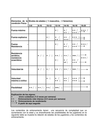 Elementos de la
condición Física
Niveles de edades ( = masculino, = femenino).
5-8 8-10 10-12 12-14 14-16 16-18 18-20
Fuerza máxima + +
+ +
+ +
+ + +
+ + +
Fuerza explosiva + +
+ +
+ +
+ + +
+ + +
Fuerza -
Resistencia
+ +
+ +
+ +
+ + +
+ + +
Resistencia
aeróbica,
resistencia
anaeróbica
+ + + +
+
+ +
+
++
+++
+ +
+ + +
+ + +
Velocidad de + + + + + + +++
Velocidad
máxima a cíclica
+ +
+ +
+ +
+ +
+ + +
+ + +
Flexibilidad + + + + + + +++
Explicación de los signos:
+ Inicio cuidadoso (1-2 veces por semana)
+ + Entrenamiento más intenso (2-5 veces por semana)
+ + + Entrenamiento de rendimiento
A partir de aquí seguido
Los contenidos de entrenamiento tienen una secuencia de complejidad que va
aumentando con la edad y va diversificando las posibilidades de los jugadores en la
siguiente tabla se muestra la relación de edades de los jugadores y los contenidos de
entrenamiento.
 