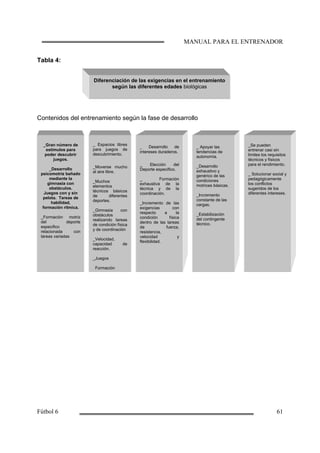 Tabla 4:
Contenidos del entrenamiento según la fase de desarrollo
Diferenciación de las exigencias en el entrenamiento
según las diferentes edades biológicas
_Gran número de
estímulos para
poder descubrir
juegos.
_Desarrollo
psicomotriz bañado
mediante la
gimnasia con
obstáculos.
Juegos con y sin
pelota. Tareas de
habilidad,
formación rítmica.
_Formación motriz
del deporte
especifico
relacionada con
tareas variadas
_ Espacios libres
para juegos de
descubrimiento.
_Moverse mucho
al aire libre.
_Muchos
elementos
técnicos básicos
de diferentes
deportes.
_Gimnasia con
obstáculos
realizando tareas
de condición física
y de coordinación
_Velocidad,
capacidad de
reacción.
_Juegos
_Formación
Desarrollo de
intereses duraderos.
_ Elección del
Deporte especifico.
_ Formación
exhaustiva de la
técnica y de la
coordinación.
_Incremento de las
exigencias con
respecto a la
condición física
dentro de las tareas
de fuerza,
resistencia,
velocidad y
flexibilidad.
_ Apoyar las
tendencias de
autonomía.
_Desarrollo
exhaustivo y
genérico de las
condiciones
motrices básicas.
_Incremento
constante de las
cargas.
_Estabilización
del contingente
técnico.
_Se pueden
entrenar casi sin
limites los requisitos
técnicos y físicos
para el rendimiento.
_ Solucionar social y
pedagógicamente
los conflictos
sugeridos de los
diferentes intereses.
 