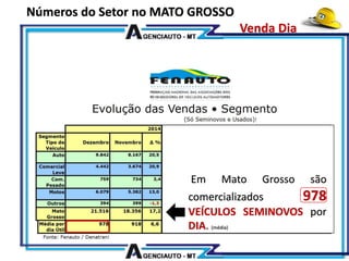 Em Mato Grosso são
comercializados 978
VEÍCULOS SEMINOVOS por
DIA. (média)
Números do Setor no MATO GROSSO
Venda Dia
 