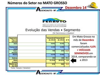 Em Mato Grosso no
mês de Dezembro
foram
comercializados 4,6%
+ VEÍCULOS
SEMINOVOS em
2014, comparando-se
a 2013
Números do Setor no MATO GROSSO
Dezembro 14
 