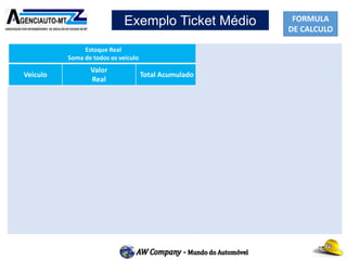 FORMULA
DE CALCULO
Exemplo Ticket Médio
Estoque Real
Soma de todos os veículo
Estoque Médio
Pré-definido 2014
Veiculo
Valor
Real
Total Acumulado
Valor
Ticket Médio
Total
Acumulado
Gol 26.000,00 26.000,00 35.322.34
SW4 120.000,00 146.000,00 35.322.34 70.644,68
Corsa 15.000,00 161.000,00 35.322.34 105.967,02
Palio 30.000,00 191.000,00 35.322.34 141.289,36
Fiesta 40.000,00 231.000,00 35.322.34 176.611,70
Civic 56.000.00 287.000,00 35.322.34 211.934,04
Corola 62.000,00 349.000,00 35.322.34 247.256,38
Golf 45.000,00 394.000,00 35.322.34 282.578,72
S10 90.000,00 484.000,00 35.322.34 317.901,06
Saveiro 28.000,00 512.000,00 35.322.34 353.223,40
Ticket M
512.000,00÷10
51.200,00
512.000,00
353.223,40÷10
35.322,34
353.223,40
 