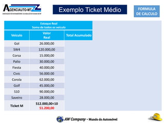 FORMULA
DE CALCULO
Exemplo Ticket Médio
Estoque Real
Soma de todos os veículo
Estoque Médio
Pré-definido 2014
Veiculo
Valor
Real
Total Acumulado
Valor
Ticket Médio
Total
Acumulado
Gol 26.000,00 26.000,00 35.322.34
SW4 120.000,00 146.000,00 35.322.34 70.644,68
Corsa 15.000,00 161.000,00 35.322.34 105.967,02
Palio 30.000,00 191.000,00 35.322.34 141.289,36
Fiesta 40.000,00 231.000,00 35.322.34 176.611,70
Civic 56.000.00 287.000,00 35.322.34 211.934,04
Corola 62.000,00 349.000,00 35.322.34 247.256,38
Golf 45.000,00 394.000,00 35.322.34 282.578,72
S10 90.000,00 484.000,00 35.322.34 317.901,06
Saveiro 28.000,00 512.000,00 35.322.34 353.223,40
Ticket M
512.000,00÷10
51.200,00
512.000,00
353.223,40÷10
35.322,34
353.223,40
 
