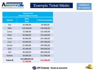 FORMULA
DE CALCULO
Exemplo Ticket Médio
Estoque Real
Soma de todos os veículo
Estoque Médio
Pré-definido 2014
Veiculo
Valor
Real
Total Acumulado
Valor
Ticket Médio
Total
Acumulado
Gol 26.000,00 26.000,00 35.322.34
SW4 120.000,00 146.000,00 35.322.34 70.644,68
Corsa 15.000,00 161.000,00 35.322.34 105.967,02
Palio 30.000,00 191.000,00 35.322.34 141.289,36
Fiesta 40.000,00 231.000,00 35.322.34 176.611,70
Civic 56.000.00 287.000,00 35.322.34 211.934,04
Corola 62.000,00 349.000,00 35.322.34 247.256,38
Golf 45.000,00 394.000,00 35.322.34 282.578,72
S10 90.000,00 484.000,00 35.322.34 317.901,06
Saveiro 28.000,00 512.000,00 35.322.34 353.223,40
Ticket M
512.000,00÷10
51.200,00
512.000,00
353.223,40÷10
35.322,34
353.223,40
 