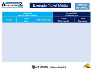 FORMULA
DE CALCULO
Exemplo Ticket Médio
Estoque Real
Soma de todos os veículo
Estoque Médio
Pré-definido 2014
Veiculo
Valor
Real
Total Acumulado
Valor
Ticket Médio
Total
Acumulado
Gol 26.000,00 26.000,00 35.322.34
SW4 120.000,00 146.000,00 35.322.34 70.644,68
Corsa 15.000,00 161.000,00 35.322.34 105.967,02
Palio 30.000,00 191.000,00 35.322.34 141.289,36
Fiesta 40.000,00 231.000,00 35.322.34 176.611,70
Civic 56.000.00 287.000,00 35.322.34 211.934,04
Corola 62.000,00 349.000,00 35.322.34 247.256,38
Golf 45.000,00 394.000,00 35.322.34 282.578,72
S10 90.000,00 484.000,00 35.322.34 317.901,06
Saveiro 28.000,00 512.000,00 35.322.34 353.223,40
Ticket M
512.000,00÷10
51.200,00
512.000,00
353.223,40÷10
35.322,34
353.223,40
 