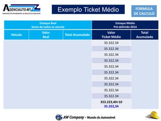 FORMULA
DE CALCULO
Exemplo Ticket Médio
Estoque Real
Soma de todos os veículo
Estoque Médio
Pré-definido 2014
Veiculo
Valor
Real
Total Acumulado
Valor
Ticket Médio
Total
Acumulado
Gol 26.000,00 26.000,00 35.322.34
SW4 120.000,00 146.000,00 35.322.34 70.644,68
Corsa 15.000,00 161.000,00 35.322.34 105.967,02
Palio 30.000,00 191.000,00 35.322.34 141.289,36
Fiesta 40.000,00 231.000,00 35.322.34 176.611,70
Civic 56.000.00 287.000,00 35.322.34 211.934,04
Corola 62.000,00 349.000,00 35.322.34 247.256,38
Golf 45.000,00 394.000,00 35.322.34 282.578,72
S10 90.000,00 484.000,00 35.322.34 317.901,06
Saveiro 28.000,00 512.000,00 35.322.34 353.223,40
Ticket M
512.000,00÷10
51.200,00
512.000,00
353.223,40÷10
35.322,34
353.223,40
 