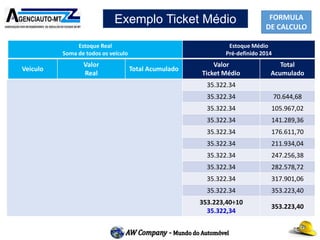 FORMULA
DE CALCULO
Exemplo Ticket Médio
Estoque Real
Soma de todos os veículo
Estoque Médio
Pré-definido 2014
Veiculo
Valor
Real
Total Acumulado
Valor
Ticket Médio
Total
Acumulado
Gol 26.000,00 26.000,00 35.322.34
SW4 120.000,00 146.000,00 35.322.34 70.644,68
Corsa 15.000,00 161.000,00 35.322.34 105.967,02
Palio 30.000,00 191.000,00 35.322.34 141.289,36
Fiesta 40.000,00 231.000,00 35.322.34 176.611,70
Civic 56.000.00 287.000,00 35.322.34 211.934,04
Corola 62.000,00 349.000,00 35.322.34 247.256,38
Golf 45.000,00 394.000,00 35.322.34 282.578,72
S10 90.000,00 484.000,00 35.322.34 317.901,06
Saveiro 28.000,00 512.000,00 35.322.34 353.223,40
Ticket M
512.000,00÷10
51.200,00
512.000,00
353.223,40÷10
35.322,34
353.223,40
 