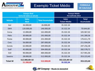 FORMULA
DE CALCULO
Exemplo Ticket Médio
Estoque Real
Soma de todos os veículo
Estoque Médio
Pré-definido 2014
Veiculo
Valor
Real
Total Acumulado
Valor
Ticket Médio
Total
Acumulado
Gol 26.000,00 26.000,00 35.322.34
SW4 120.000,00 146.000,00 35.322.34 70.644,68
Corsa 15.000,00 161.000,00 35.322.34 105.967,02
Palio 30.000,00 191.000,00 35.322.34 141.289,36
Fiesta 40.000,00 231.000,00 35.322.34 176.611,70
Civic 56.000.00 287.000,00 35.322.34 211.934,04
Corola 62.000,00 349.000,00 35.322.34 247.256,38
Golf 45.000,00 394.000,00 35.322.34 282.578,72
S10 90.000,00 484.000,00 35.322.34 317.901,06
Saveiro 28.000,00 512.000,00 35.322.34 353.223,40
Ticket M
512.000,00÷10
51.200,00
512.000,00
353.223,40÷10
35.322,34
353.223,40
 