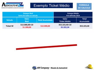 FORMULA
DE CALCULO
Exemplo Ticket Médio
Estoque Real
Soma de todos os veículo
Estoque Médio
Pré-definido 2014
Veiculo
Valor
Real
Total Acumulado
Valor
Ticket Médio
Total
Acumulado
Ticket M
512.000,00÷10
51.200,00
512.000,00
353.223,40÷10
35.322,34
353.223,40
Valor
Real = R$ 51.200
X 0,85% = 435,00 por veículo vendido,
logo 10 Veículos
= R$ 4.350,00 de ICMS a recolher Mês
Valor
Real = R$ 35.322,34
X 0,85% = 300,08 por veículo vendido, logo 10
Veículos = R$ 3.008,80 de ICMS a recolher Mês
Na Estimativa 20% dos 0,85%
= R$ 600,08 a recolher mês
Estimativa
20% do 0,85%
Recolhimento
Normal
0,85%
 