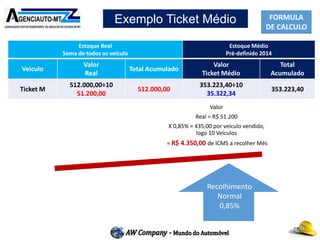 FORMULA
DE CALCULO
Exemplo Ticket Médio
Estoque Real
Soma de todos os veículo
Estoque Médio
Pré-definido 2014
Veiculo
Valor
Real
Total Acumulado
Valor
Ticket Médio
Total
Acumulado
Ticket M
512.000,00÷10
51.200,00
512.000,00
353.223,40÷10
35.322,34
353.223,40
Valor
Real = R$ 51.200
X 0,85% = 435,00 por veículo vendido,
logo 10 Veículos
= R$ 4.350,00 de ICMS a recolher Mês
Valor
Real = R$ 35.322,34
X 0,85% = 300,08 por veículo vendido, logo 10
Veículos = R$ 3.008,80 de ICMS a recolher Mês
Na Estimativa 20% dos 0,85%
= R$ 600,08 a recolher mês
Estimativa
20% do 0,85%
Recolhimento
Normal
0,85%
 
