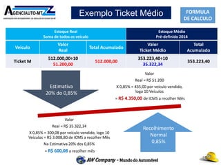 FORMULA
DE CALCULO
Exemplo Ticket Médio
Estoque Real
Soma de todos os veículo
Estoque Médio
Pré-definido 2014
Veiculo
Valor
Real
Total Acumulado
Valor
Ticket Médio
Total
Acumulado
Ticket M
512.000,00÷10
51.200,00
512.000,00
353.223,40÷10
35.322,34
353.223,40
Valor
Real = R$ 51.200
X 0,85% = 435,00 por veículo vendido,
logo 10 Veículos
= R$ 4.350,00 de ICMS a recolher Mês
Valor
Real = R$ 35.322,34
X 0,85% = 300,08 por veículo vendido, logo 10
Veículos = R$ 3.008,80 de ICMS a recolher Mês
Na Estimativa 20% dos 0,85%
= R$ 600,08 a recolher mês
Estimativa
20% do 0,85%
Recolhimento
Normal
0,85%
 