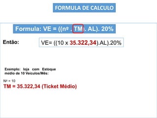 Exemplo: loja com Estoque
médio de 10 Veículos/Mês:
Então:
Formula: VE = ((nº . TM). AL). 20%
VE= ((10 x 35.322,34).AL).20%
FORMULA DE CALCULO
Nº = 10
TM = 35.322,34 (Ticket Médio)
 