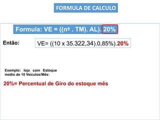 Exemplo: loja com Estoque
médio de 10 Veículos/Mês:
Então:
Formula: VE = ((nº . TM). AL). 20%
VE= ((10 x 35.322,34).0,85%).20%
FORMULA DE CALCULO
20%= Percentual de Giro do estoque mês
 