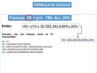 Exemplo: loja com Estoque médio de 10
Veículos/Mês:
Então:
Formula: VE = ((nº . TM). AL). 20%
VE= ((10 x 35.322,34).0,85%).20%
VE= (353.223,40.0,85%).20%
FORMULA DE CALCULO
Nº = 10
TM = 29.668,00 (TICKET MÉDIO)
AL = 0,85% (ALÍQUOTA ICMS – REDUÇÃO BASE CALCULO).
20%= PERCENTUAL DE GIRO DO ESTOQUE MÊS
VE = VALOR DA ESTIMATIVA (RESULTADO)
 