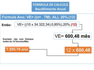 Exemplo: loja com Estoque
médio de 10 Veículos/Mês:
Então:
Formula Ano: VE= ((nº . TM). AL). 20%.(12)
VE= 600,48 mês
FORMULA DE CALCULO
Recolhimento Anual
12 x 600,487.205,76 ano
VE= ((10 x 34.322,34).0,85%).20%.(12)
 