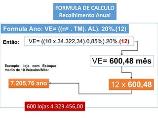 Exemplo: loja com Estoque
médio de 10 Veículos/Mês:
Então:
Formula Ano: VE= ((nº . TM). AL). 20%.(12)
VE= 600,48 mês
FORMULA DE CALCULO
Recolhimento Anual
12 x 600,487.205,76 ano
600 lojas 4.323.456,00
VE= ((10 x 34.322,34).0,85%).20%.(12)
 