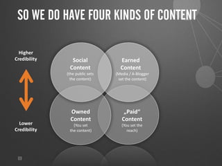 69
Lower
Credibility
Higher
Credibility
Owned
Content
(You set
the content)
Earned
Content
(Media / A-Blogger
set the content)
Social
Content
(the public sets
the content)
„Paid“
Content
(You set the
reach)
SO WE DO HAVE FOUR KINDS OF CONTENT
 