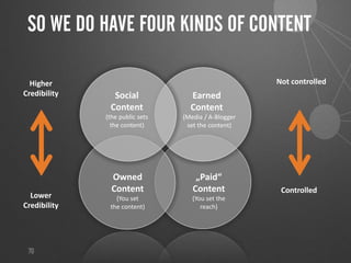 70
Controlled
Not controlled
Owned
Content
(You set
the content)
Earned
Content
(Media / A-Blogger
set the content)
Social
Content
(the public sets
the content)
„Paid“
Content
(You set the
reach)
Lower
Credibility
Higher
Credibility
SO WE DO HAVE FOUR KINDS OF CONTENT
 