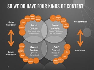 SO WE DO HAVE FOUR KINDS OF CONTENT
71
Controlled
Not controlled
Owned
Content
(You set
the content)
Earned
Content
(Media / A-Blogger
set the content)
Social
Content
(the public sets
the content)
„Paid“
Content
(You set the
reach)
Lower
Credibility
Higher
Credibility
Vorträge
Presse-
mitteilung
Blog
Website
Broschüre … Native
Advertising
Werbung
SEA
SEM
…
Blog-
Beiträge
Ranking
Google
Medien-
Artikel
…Komm-
entare
Bewer-
tungenPostings
Likes
Retweets
…
 