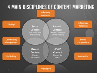 4 MAIN DISCIPLINES OF CONTENT MARKETING
77
Dialog!
Publishing
Influencer
Relations
Promotion
Owned
Content
(You set
the content)
Earned
Content
(Media / A-Blogger
set the content)
Social
Content
(the public sets
the content)
„Paid“
Content
(You set the
reach)
Community
Management!
Media
Cooprations
Promotion
Advocacy
programs
 