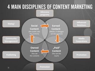 4 MAIN DISCIPLINES OF CONTENT MARKETING
78
Dialog!
Publishing
Influencer
Relations
Promotion
Owned
Content
(You set
the content)
Earned
Content
(Media / A-Blogger
set the content)
Social
Content
(the public sets
the content)
„Paid“
Content
(You set the
reach)
Community
Management!
Media
Cooprations
Promotion
Advocacy
programs
 