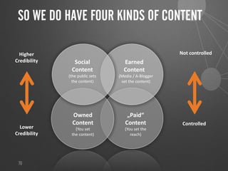 70
Controlled
Not controlled
Owned
Content
(You set
the content)
Earned
Content
(Media / A-Blogger
set the content)
Social...