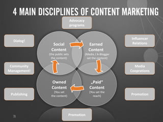 4 MAIN DISCIPLINES OF CONTENT MARKETING
78
Dialog!
Publishing
Influencer
Relations
Promotion
Owned
Content
(You set
the co...