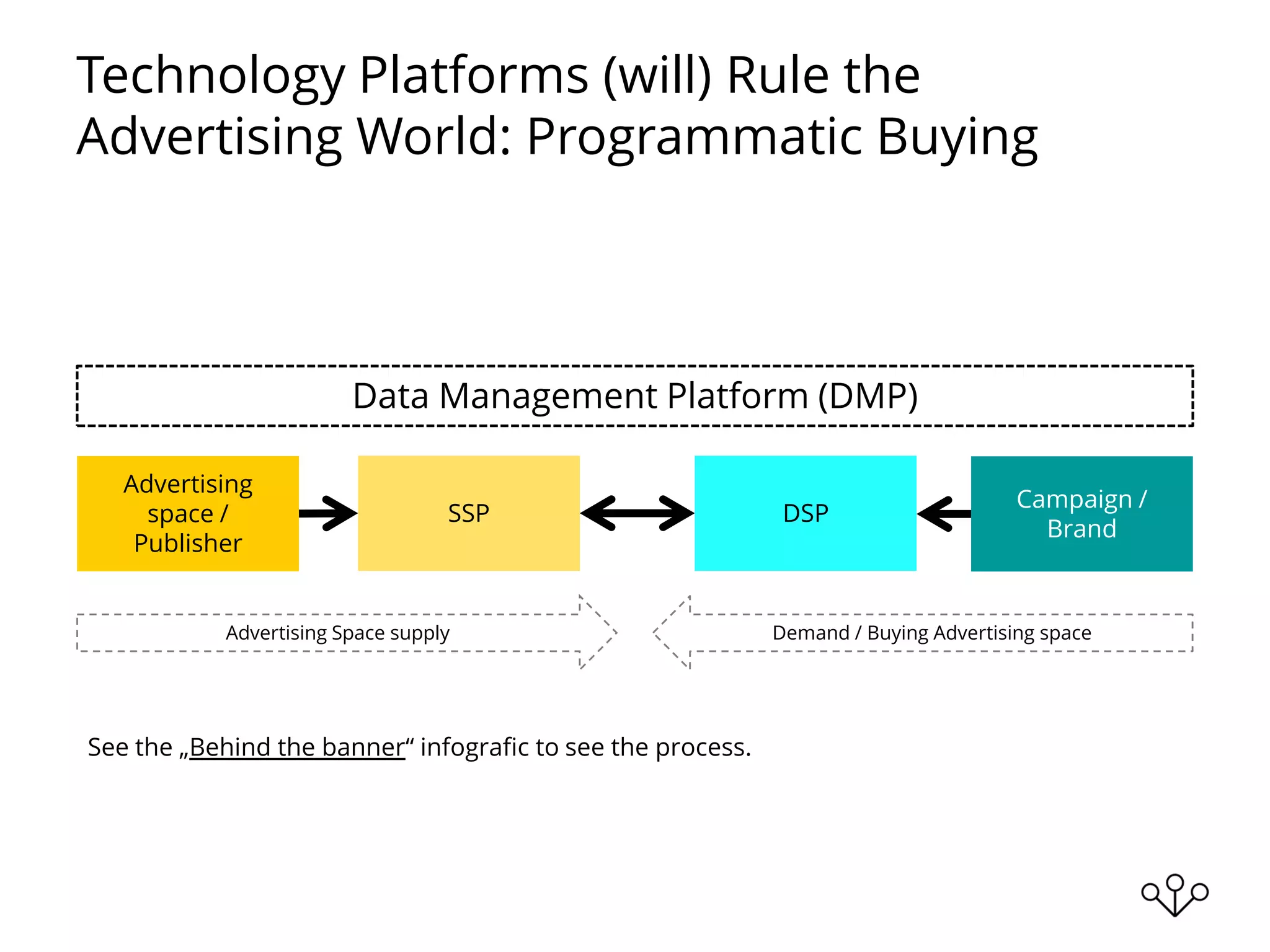 Technology Platforms (will) Rule the
Advertising World: Programmatic Buying
Advertising
space /
Publisher
SSP
Campaign /
Brand
Data Management Platform (DMP)
Advertising Space supply Demand / Buying Advertising space
DSP
See the „Behind the banner“ infografic to see the process.
 