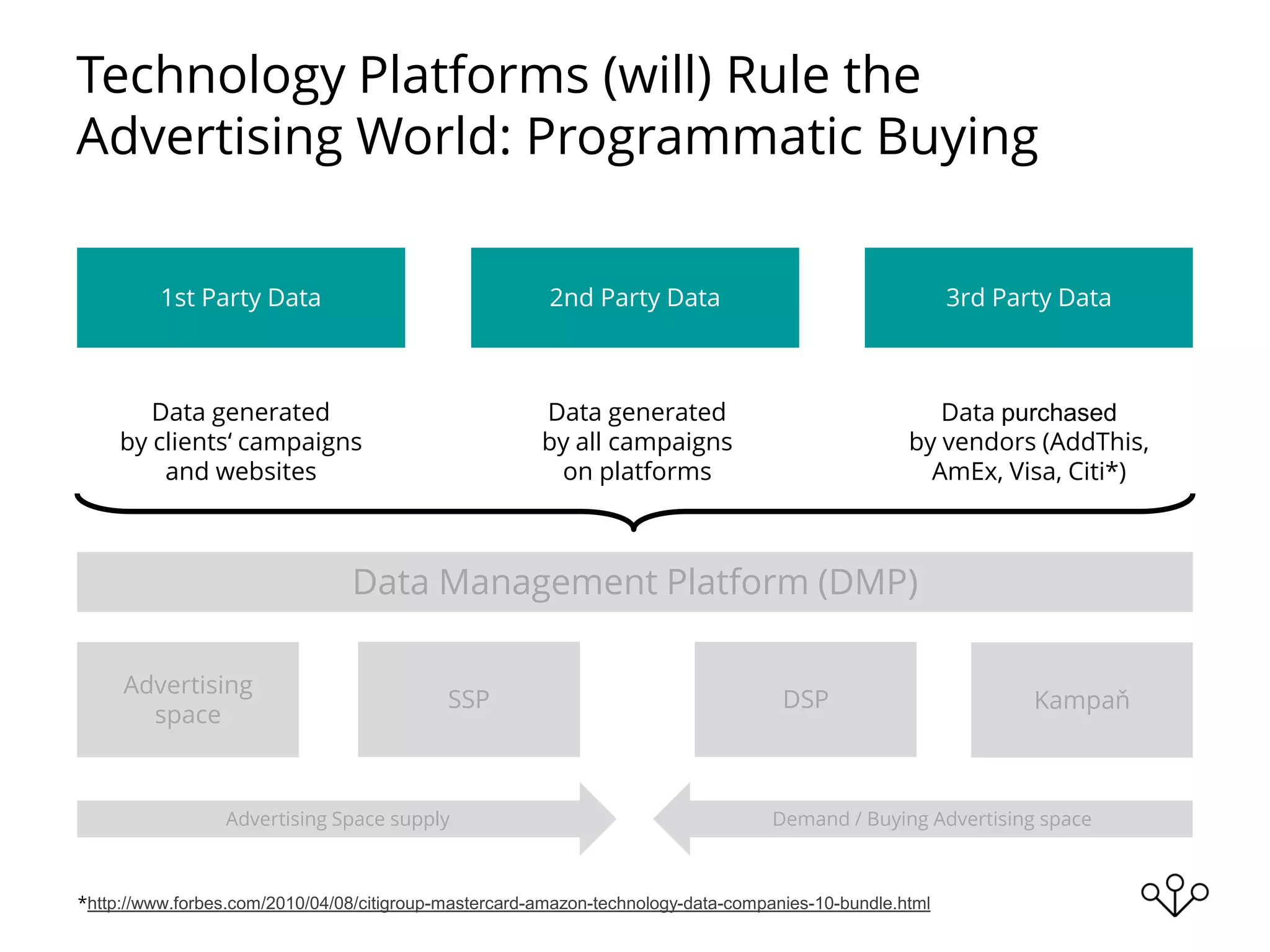 Technology Platforms (will) Rule the
Advertising World: Programmatic Buying
*http://www.forbes.com/2010/04/08/citigroup-mastercard-amazon-technology-data-companies-10-bundle.html
Advertising
space
SSP Kampaň
Data Management Platform (DMP)
Advertising Space supply Demand / Buying Advertising space
DSP
1st Party Data 2nd Party Data 3rd Party Data
Data generated
by clients‘ campaigns
and websites
Data generated
by all campaigns
on platforms
Data purchased
by vendors (AddThis,
AmEx, Visa, Citi*)
 