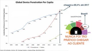 NUNCA FOI TÃO
PRÁTICO CHEGAR
AO CLIENTE
chegará a 69,4% até 2017
Brasil!!
 