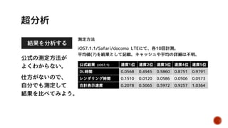結果を分析する
公式結果 (iOS7.1) 速度1位 速度2位 速度3位 速度4位 速度5位
DL時間 0.0568 0.4945 0.5860 0.8751 0.9791
レンダリング時間 0.1510 0.0120 0.0586 0.0506 0.0573
合計表示速度 0.2078 0.5065 0.5972 0.9257 1.0364
測定方法
iOS7.1.1/Safari/docomo LTEにて、各10回計測。
平均値(?)を結果として記載。キャッシュや平均の詳細は不明。
公式の測定方法が
よくわからない。
なにこれ？
 
