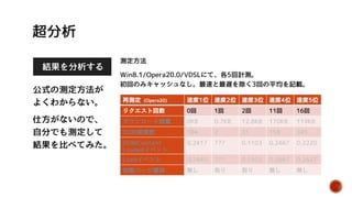 再測定 (Opera20) 速度1位 速度2位 速度3位 速度4位 速度5位
リクエスト回数 0回 1回 2回 11回 16回
ダウンロード容量 0KB 0.7KB 12.8KB 170KB 119KB
DOM要素数 594 2 31 158 345
DOMContent
Loadedイベント
0.2417 ??? 0.1103 0.2467 0.2220
Loadイベント 0.2440 ??? 0.1503 0.2587 0.2627
自動ページ遷移 無し 有り 有り 無し 無し
測定方法
Win8.1/Opera20.0/VDSLにて、各5回計測。
初回のみキャッシュなし。最速と最遅を除く3回の平均を記載。
公式の測定方法が
よくわからない。
仕方がないので、
自分でも測定して
結果を比べてみた。
結果を分析する
 