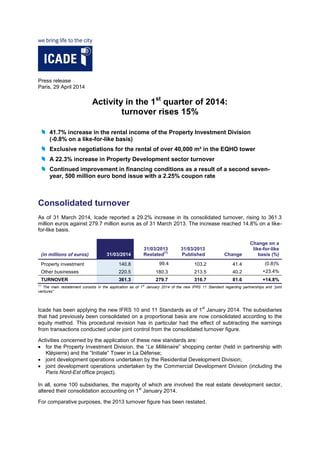 Press release
Paris, 29 April 2014
Activity in the 1st
quarter of 2014:
turnover rises 15%
41.7% increase in the rental income of the Property Investment Division
(-0.8% on a like-for-like basis)
Exclusive negotiations for the rental of over 40,000 m² in the EQHO tower
A 22.3% increase in Property Development sector turnover
Continued improvement in financing conditions as a result of a second seven-
year, 500 million euro bond issue with a 2.25% coupon rate
Consolidated turnover
As of 31 March 2014, Icade reported a 29.2% increase in its consolidated turnover, rising to 361.3
million euros against 279.7 million euros as of 31 March 2013. The increase reached 14.8% on a like-
for-like basis.
(in millions of euros) 31/03/2014
31/03/2013
Restated
(1)
31/03/2013
Published Change
Change on a
like-for-like
basis (%)
Property investment 140.8 99.4 103.2 41.4 (0.8)%
Other businesses 220.5 180.3 213.5 40.2 +23.4%
TURNOVER 361.3 279.7 316.7 81.6 +14.8%
(1)
The main restatement consists in the application as of 1st
January 2014 of the new IFRS 11 Standard regarding partnerships and “joint
ventures”
Icade has been applying the new IFRS 10 and 11 Standards as of 1
st
January 2014. The subsidiaries
that had previously been consolidated on a proportional basis are now consolidated according to the
equity method. This procedural revision has in particular had the effect of subtracting the earnings
from transactions conducted under joint control from the consolidated turnover figure.
Activities concerned by the application of these new standards are:
 for the Property Investment Division, the “Le Millénaire” shopping center (held in partnership with
Klépierre) and the “Initiale” Tower in La Défense;
 joint development operations undertaken by the Residential Development Division;
 joint development operations undertaken by the Commercial Development Division (including the
Paris Nord-Est office project).
In all, some 100 subsidiaries, the majority of which are involved the real estate development sector,
altered their consolidation accounting on 1
st
January 2014.
For comparative purposes, the 2013 turnover figure has been restated.
 