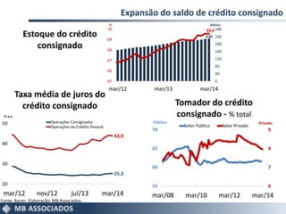 Expansão do saldo de crédito consignado
Estoque do crédito
consignado
Tomador do crédito
consignado - % total
Fonte: Bacen. Elaboração: MB Associados.
6
7
8
9
55
60
65
70
mar/08 mar/10 mar/12 mar/14
Setor Público Setor Privado
PrivadoPúblico
25,3
43,9
20
30
40
50
mar/12 nov/12 jul/13 mar/14
Operações Consignadas
Operações de Crédito Pessoal
% a.a.
Taxa média de juros do
crédito consignado
230
69,6
0
40
80
120
160
200
240
280
65
66
67
68
69
70
mar/12 mar/13 mar/14
% Bilhões
 