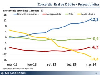 Concessão Real de Crédito – Pessoa Jurídica
13
12,8
-6,9
-0,9
-13,8-16
-12
-8
-4
0
4
8
12
16
mar-13 jun-13 set-13 dez-13 mar-14
Desconto de duplicatas Conta garantida Total Capital de giro
Crescimento acumulado 12 meses - %
Fonte:Bacen.Elaboração:MB Associados
 